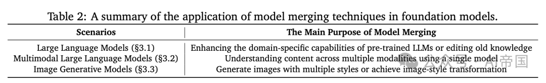 LLMs、MLLMs等领域的模型合并：方法、理论、应用与机遇-AI.x社区