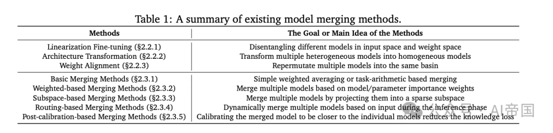LLMs、MLLMs等领域的模型合并：方法、理论、应用与机遇-AI.x社区