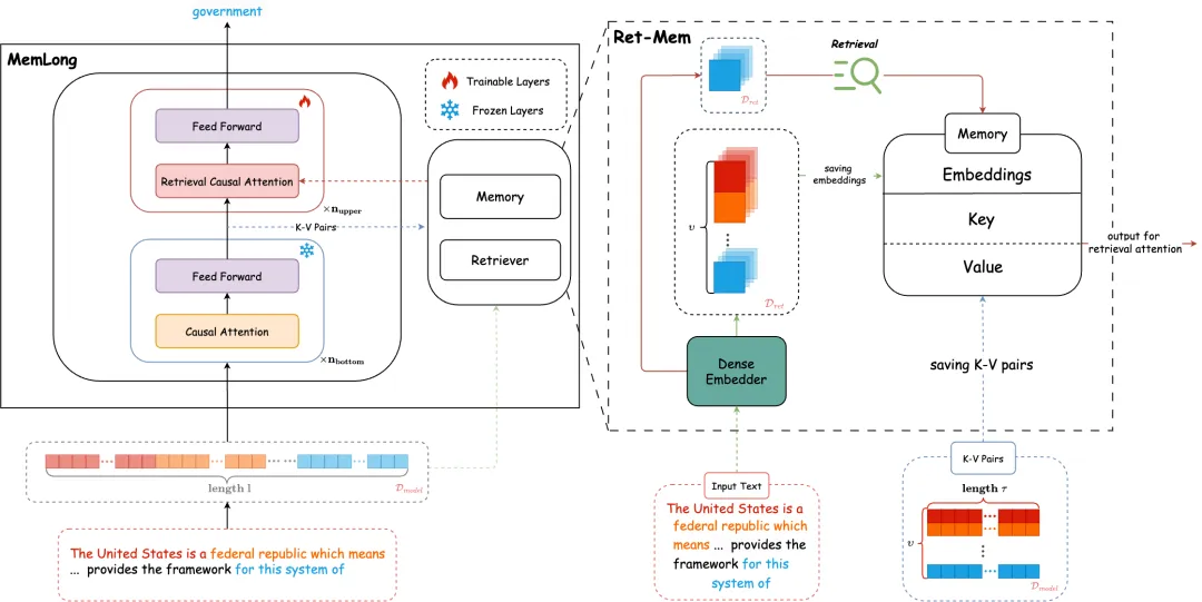 RAG新范式MemLong：用于长文本生成的记忆增强检索-AI.x社区