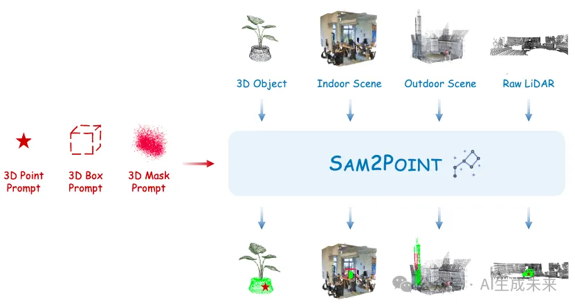 可提示 3D 分割研究里程碑！SAM2Point：SAM2加持泛化任意3D场景、任意提示！-AI.x社区