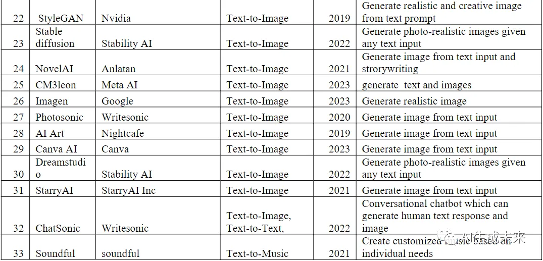 一文回顾生成式AI的发展：GANs、GPT、自编码器、扩散模型和Transformer系列-AI.x社区