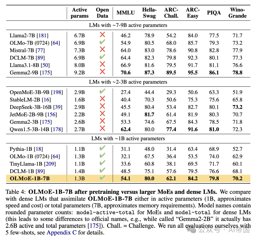 OLMoE: 开源的MoE语言模型(预训练&效果)-AI.x社区