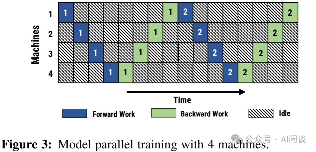 大规模分布式 AI 模型训练系列——流水线并行-AI.x社区