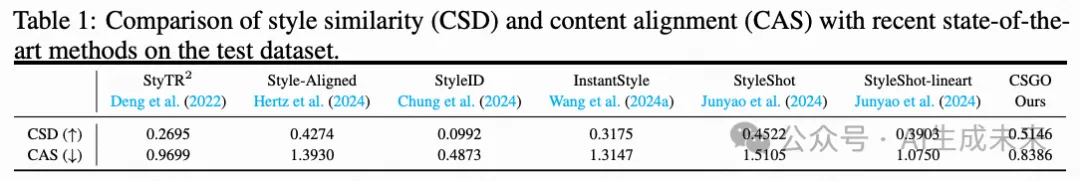 风格控制水平创新高！南理工&InstantX&小红书发布CSGO:简单高效的端到端风格迁移框架-AI.x社区