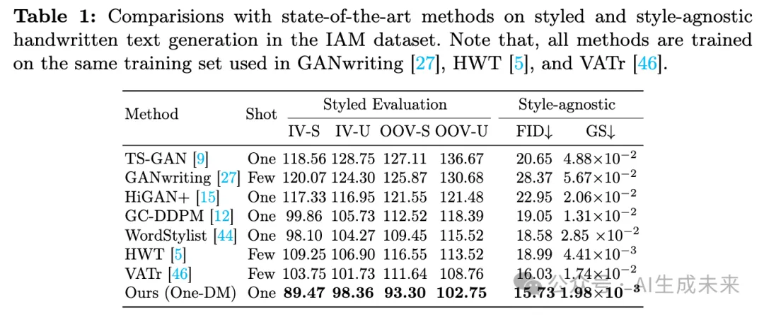突破性进展！只需单张参考图，完美仿写各种手写内容！华南理工等开源One-DM-AI.x社区