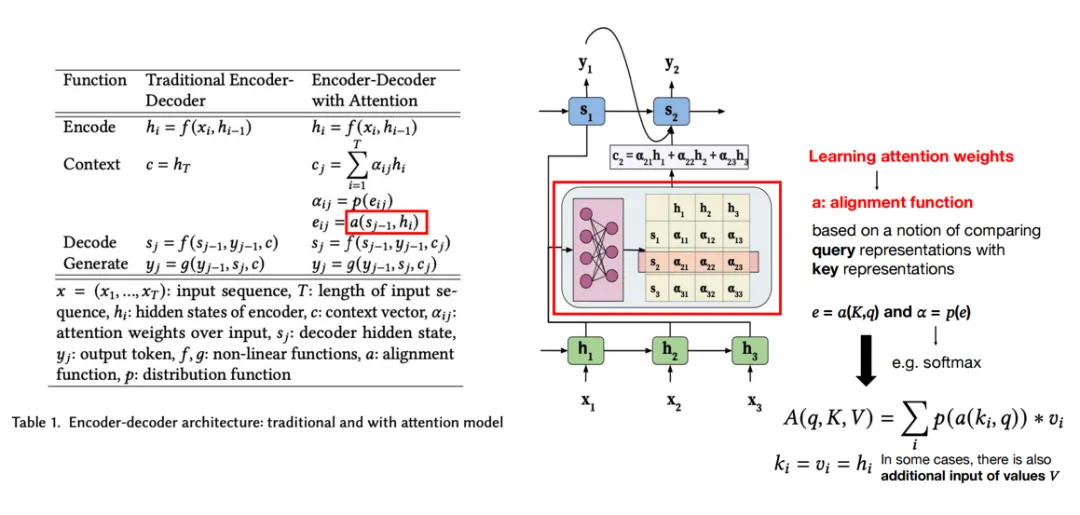 一文彻底搞懂大模型 - Attention：联合对齐和翻译（Align And Translate）-AI.x社区