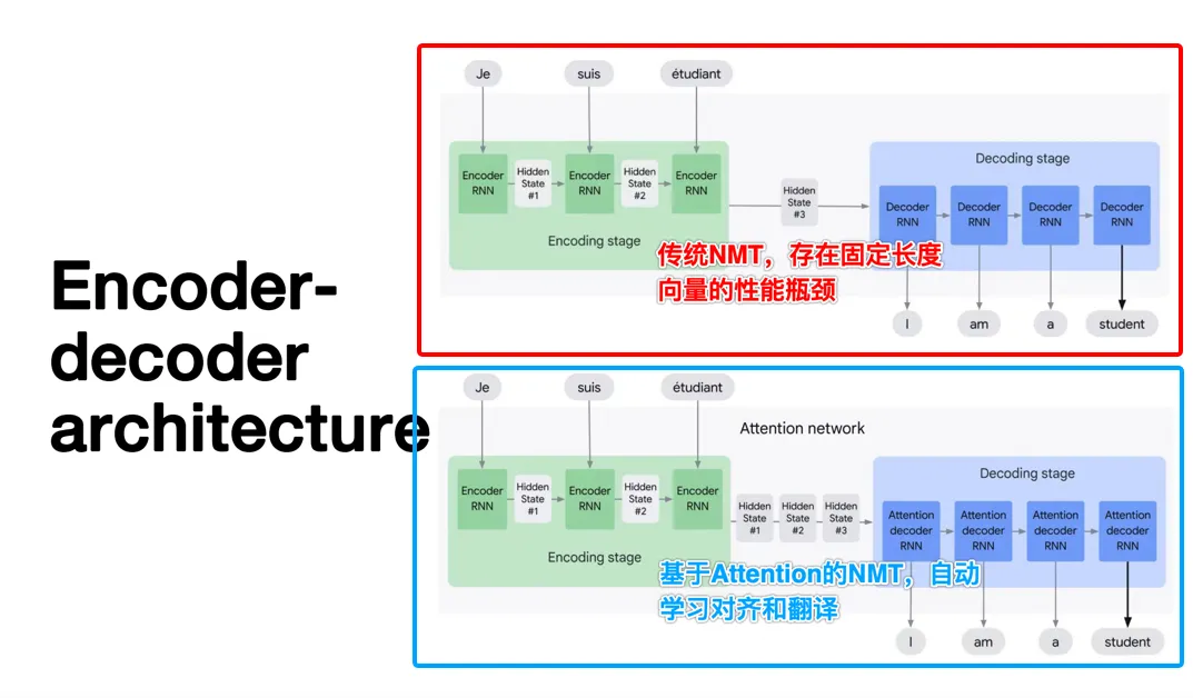 一文彻底搞懂大模型 - Attention：联合对齐和翻译（Align And Translate）-AI.x社区