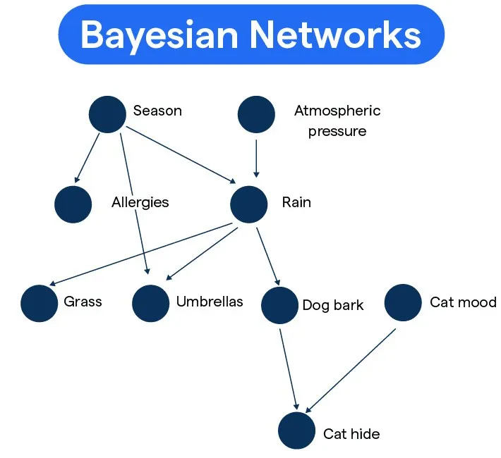 一文彻底搞懂大模型 - 贝叶斯网络（Bayesian Network）-AI.x社区