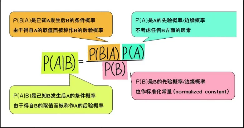 一文彻底搞懂大模型 - 贝叶斯网络（Bayesian Network）-AI.x社区