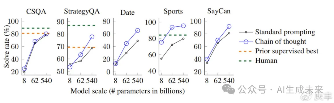 OpenAI o1引发的思维链思考：思维链提示启发大模型推理-AI.x社区