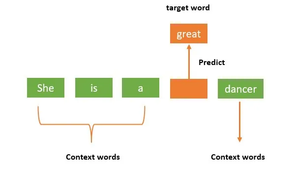 一文彻底搞懂Embedding - Word2Vec（Skip-Gram和CBOW）-AI.x社区