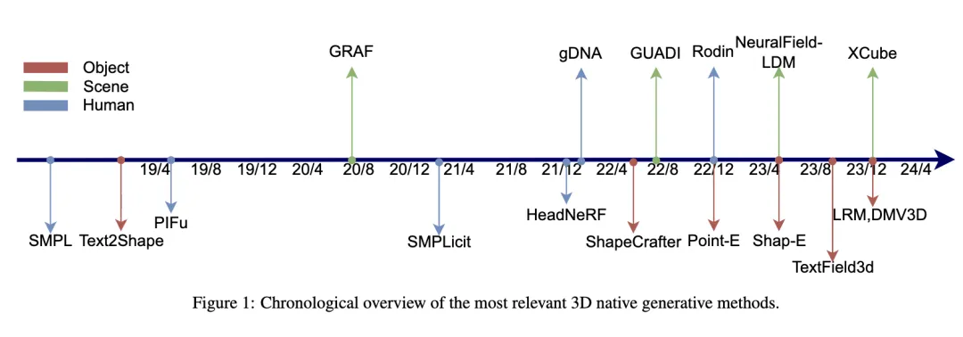一文详解3D内容生成算法（朴素/2D先验/混合型）-AI.x社区