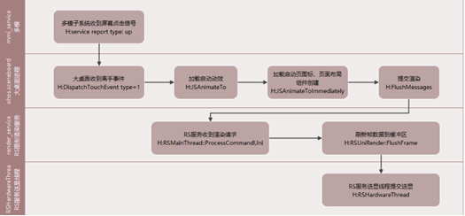 冷启动响应时延问题分析思路&案例-鸿蒙开发者社区