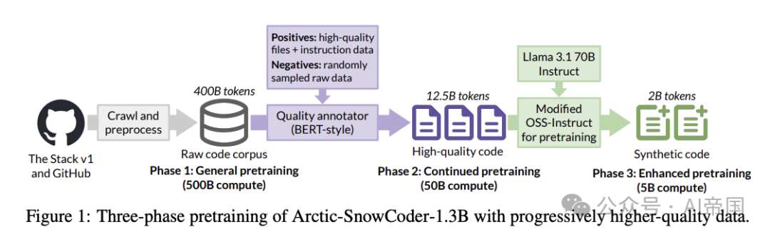 Arctic-SnowCoder揭秘：小数据如何炼成高性能代码模型？-AI.x社区