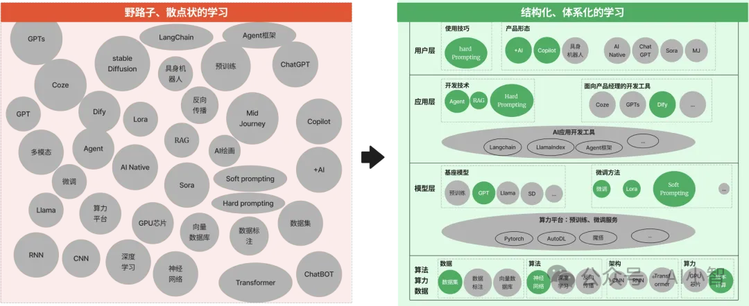 AI最大的应用是什么，如何成为初代AGI产品经理？-AI.x社区