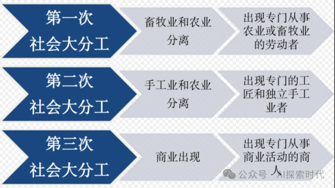 大模型与社会分工，产业链与模块化-AI.x社区