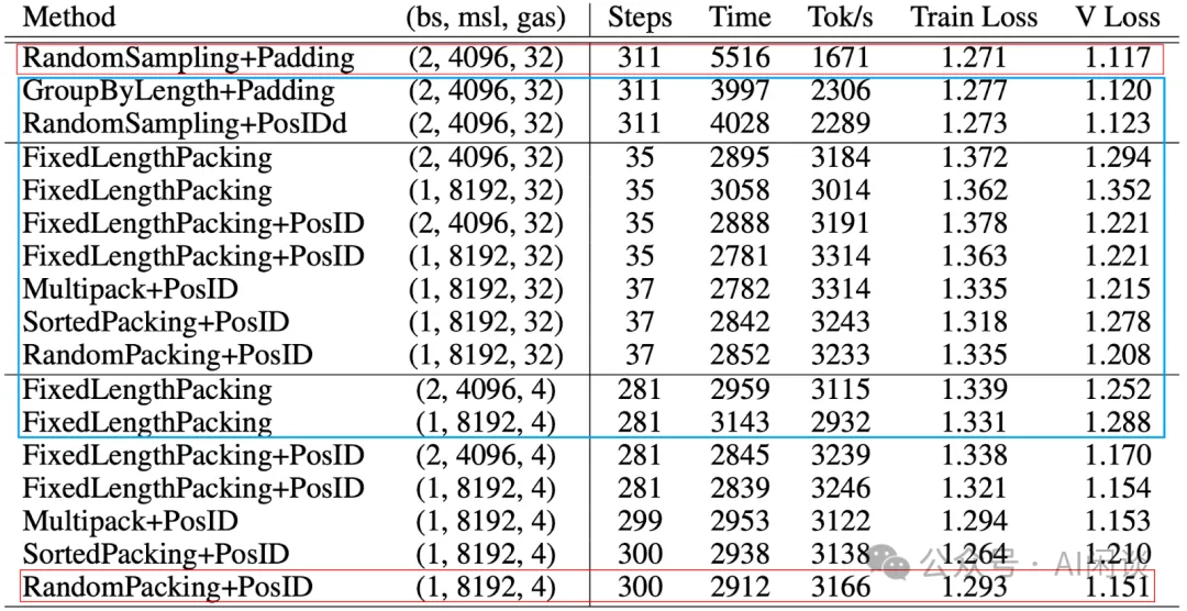 Sample Packing 综述：LLM 效果与效率的 Tradeoff-AI.x社区