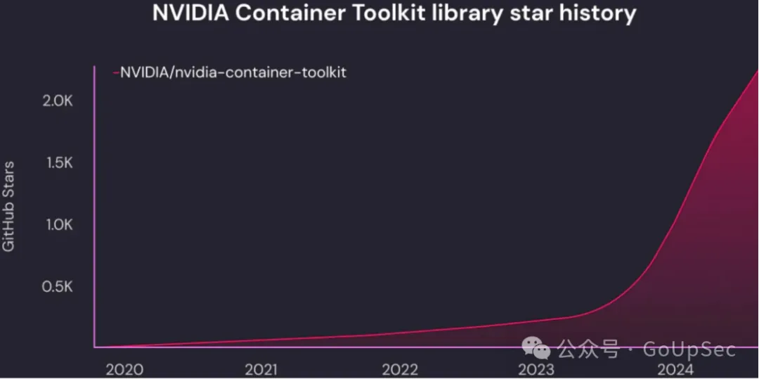 英伟达容器工具包的Github流行度走势