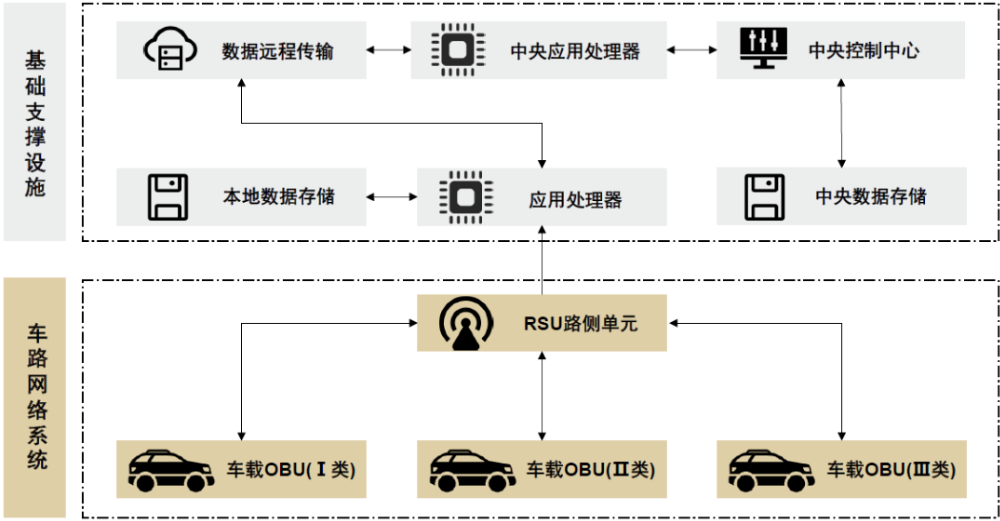 图1 DSRC车联网场景的通信系统结构