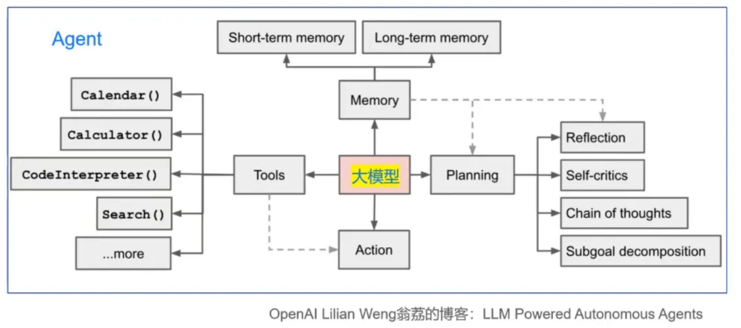 一文彻底理解大模型 Agent 智能体原理和案例-AI.x社区