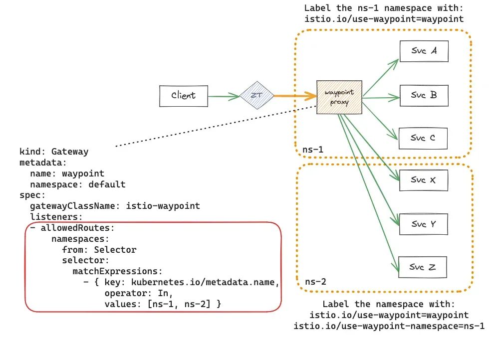 Istio ambient waypoint 代理部署模型