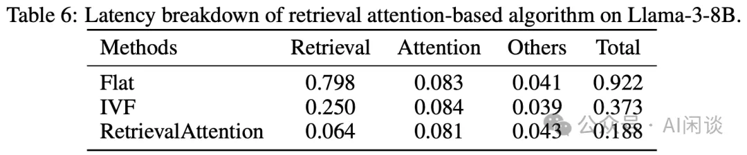 微软 RetrievalAttention: LLM+ANN, LLM 推理速度与精度的平衡-AI.x社区