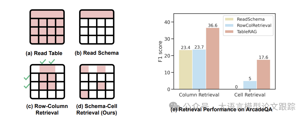 Google新研究：适用于百万级单元格的TableRAG-AI.x社区