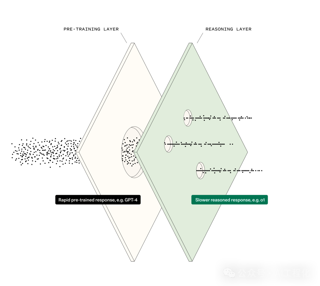 红杉年度文章解读：生成式AI进入第二阶段，应用层价值凸显以及商业模式将重塑-AI.x社区