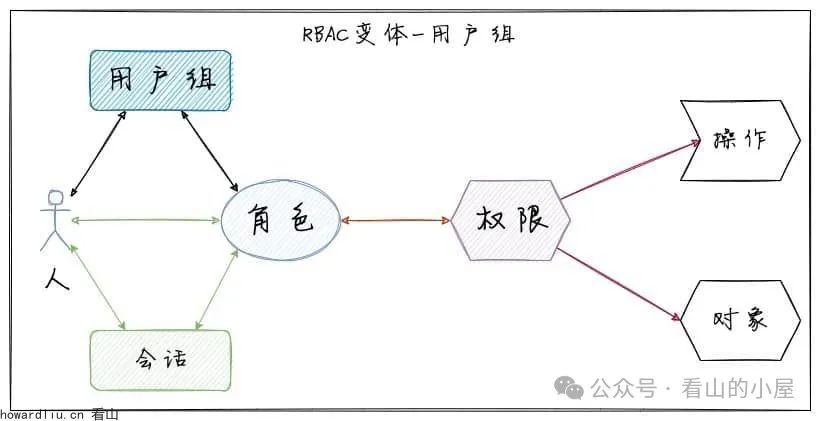 用户组