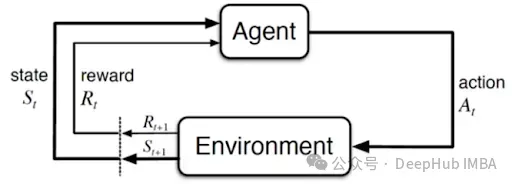 经典马尔可夫决策过程图示