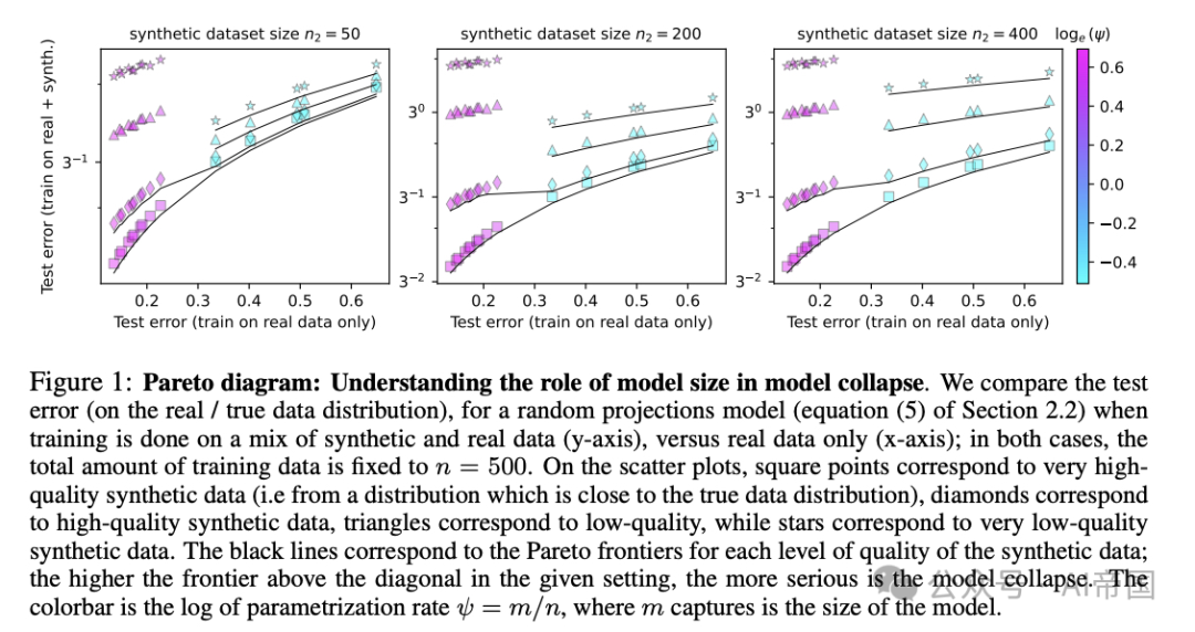 LLM训练的隐秘危机：1%的合成数据或致模型崩溃 | 大模型的"内心戏"：LLM比你想象的更聪明，却在"装傻"？-AI.x社区