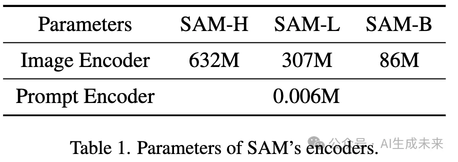 首篇！全面系统解读高效SAM变体：各种加速策略和核心技术展示-AI.x社区