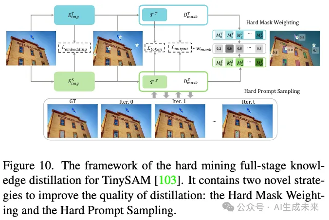 首篇！全面系统解读高效SAM变体：各种加速策略和核心技术展示-AI.x社区