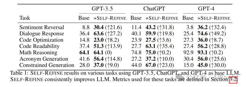 SELF-REFINE: 通过自反馈进行迭代优化-AI.x社区