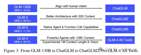 ChatGLM: 从GLM-130B到GLM-4的系列大型语言模型-AI.x社区