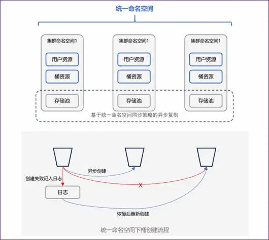 图4 统一命名空间资源同步