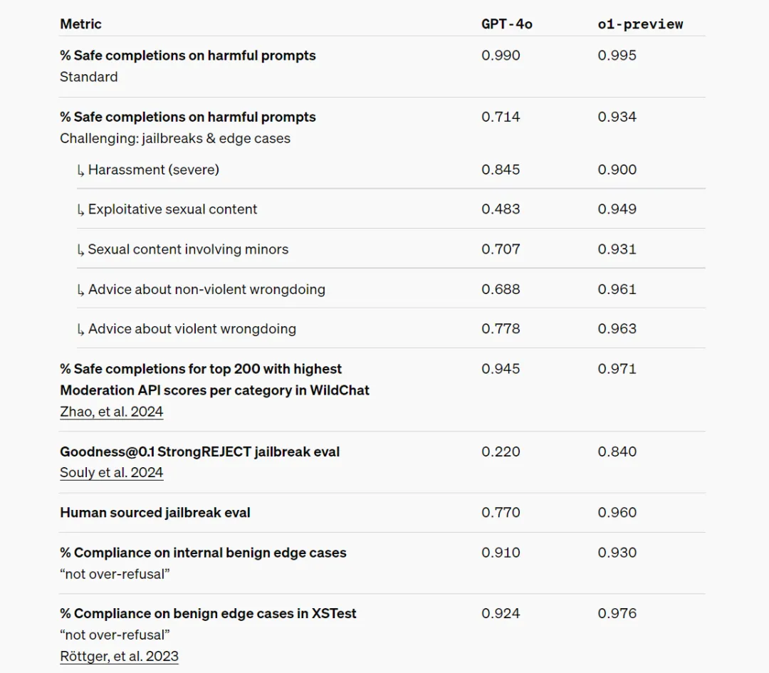 OpenAI o1：用内部思维链进行复杂推理-AI.x社区