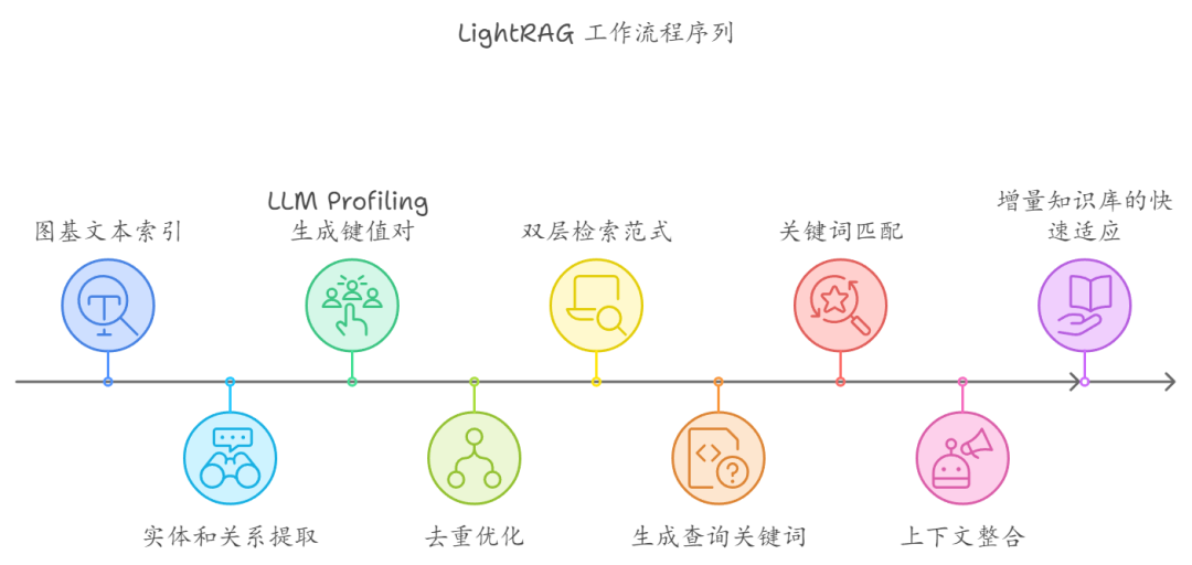 LightRAG开源了！轻巧、强大，GraphRAG的进化版-AI.x社区