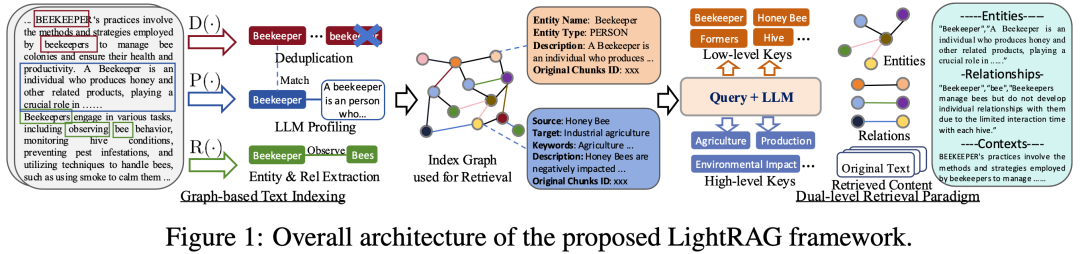 LightRAG开源了！轻巧、强大，GraphRAG的进化版-AI.x社区