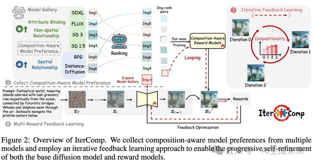 “左脚踩右脚”提升文生图模型综合能力！清北牛津普林斯顿联合发布IterComp-AI.x社区