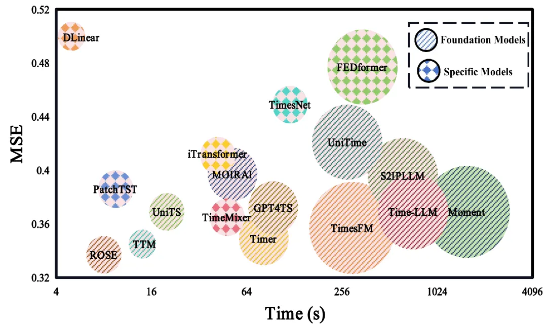 FoundTS：时间序列预测基础模型的全面统一测评基准-AI.x社区