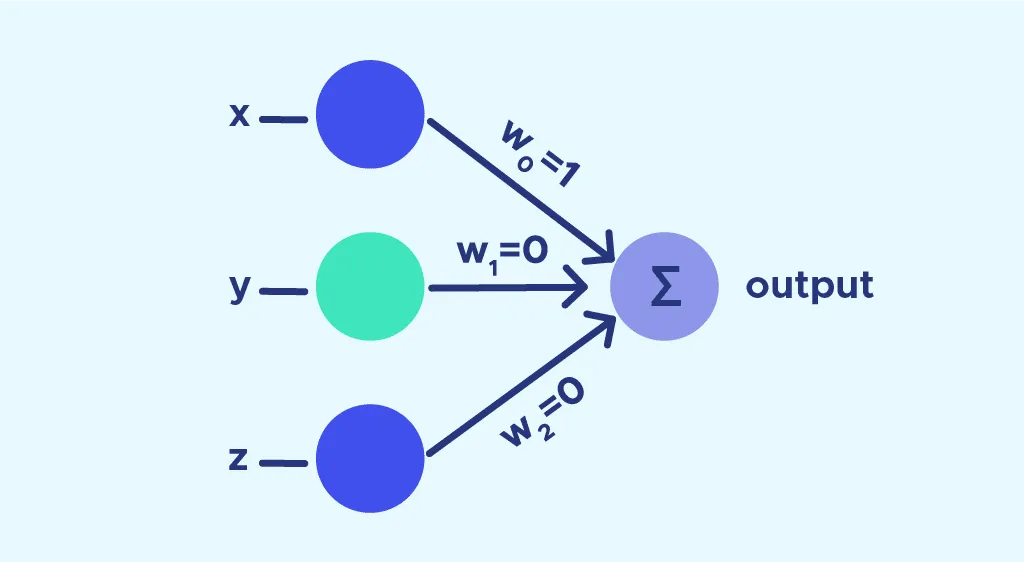 一文彻底搞懂深度学习 - 感知机（perceptron）-AI.x社区