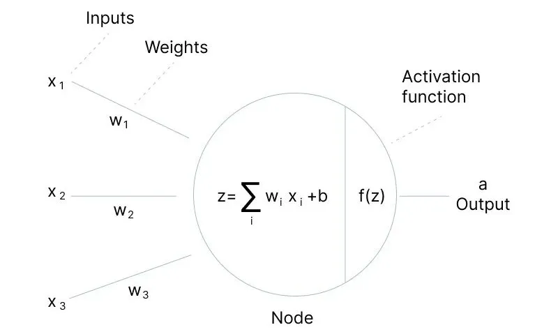 一文彻底搞懂深度学习 - 神经网络（Neural network）-AI.x社区