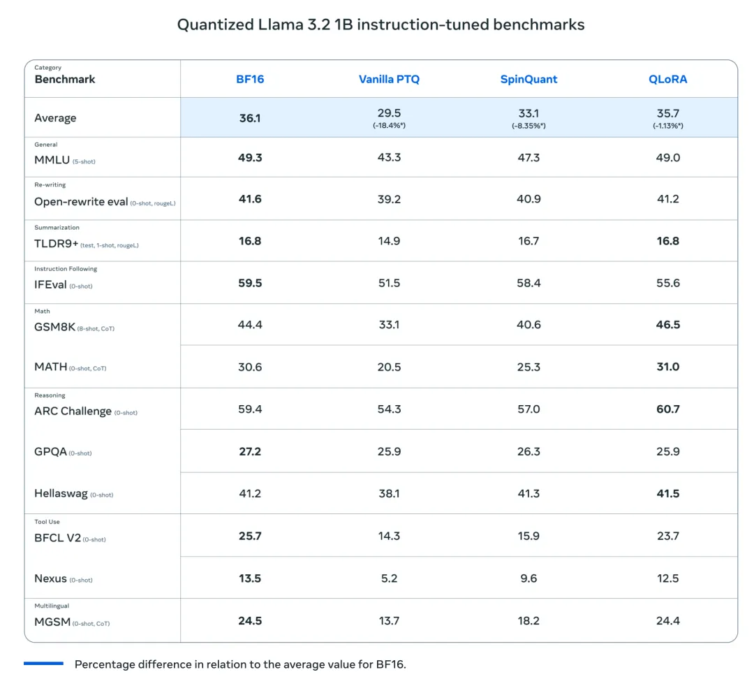 Meta AI发布全新量化版本Llama 3.2（1B & 3B）：推理速度提升2-4倍，模型大小减少56%-AI.x社区