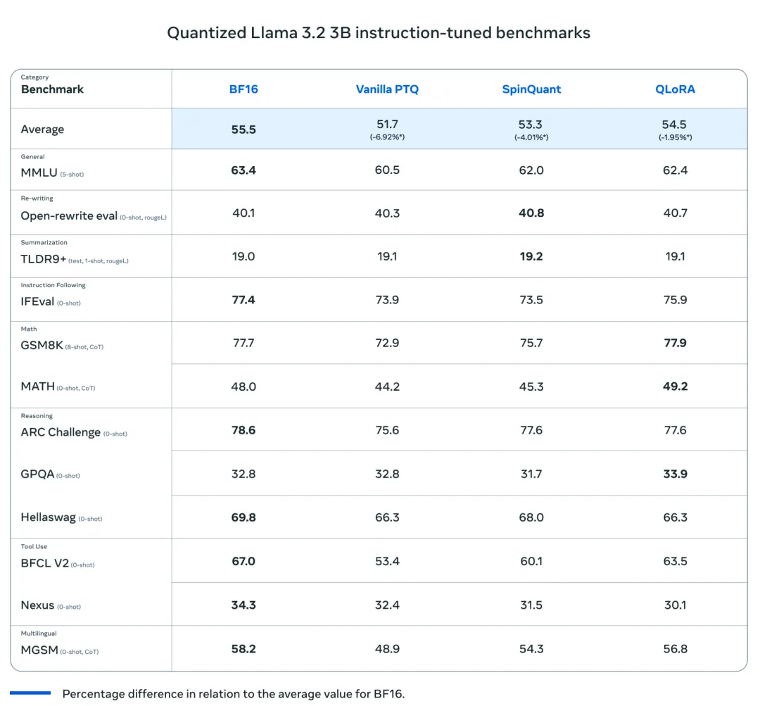 Meta AI发布全新量化版本Llama 3.2（1B & 3B）：推理速度提升2-4倍，模型大小减少56%-AI.x社区