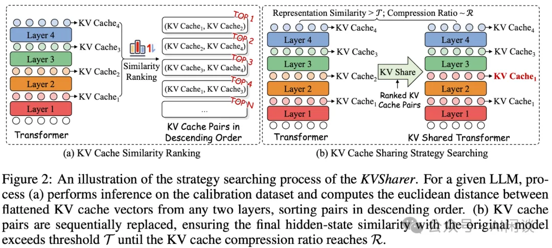 KVSharer：基于不相似性实现跨层 KV Cache 共享-AI.x社区