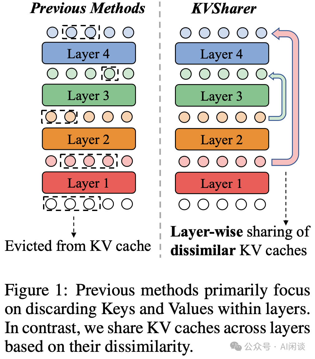 KVSharer：基于不相似性实现跨层 KV Cache 共享-AI.x社区