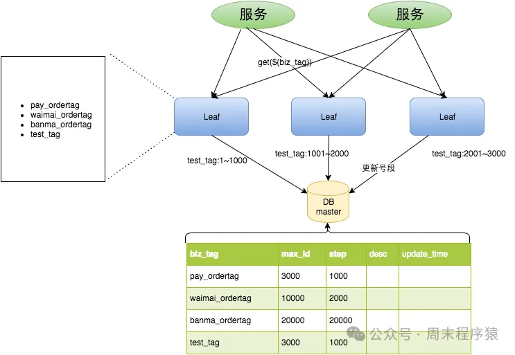 Leaf-segment架构