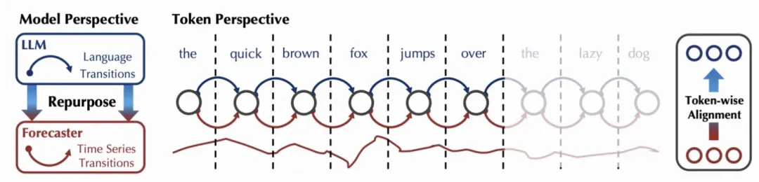 清华大学NeurIPS'24：时序大模型AutoTimes，结合In-context Learning提升预测效果-AI.x社区