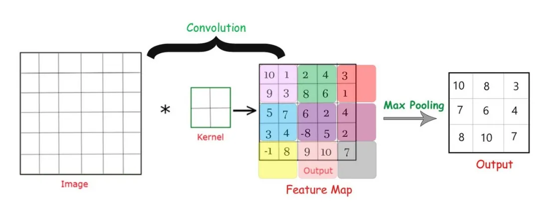 一文彻底搞懂深度学习 - 卷积和池化（Convolution And Pooling）-AI.x社区